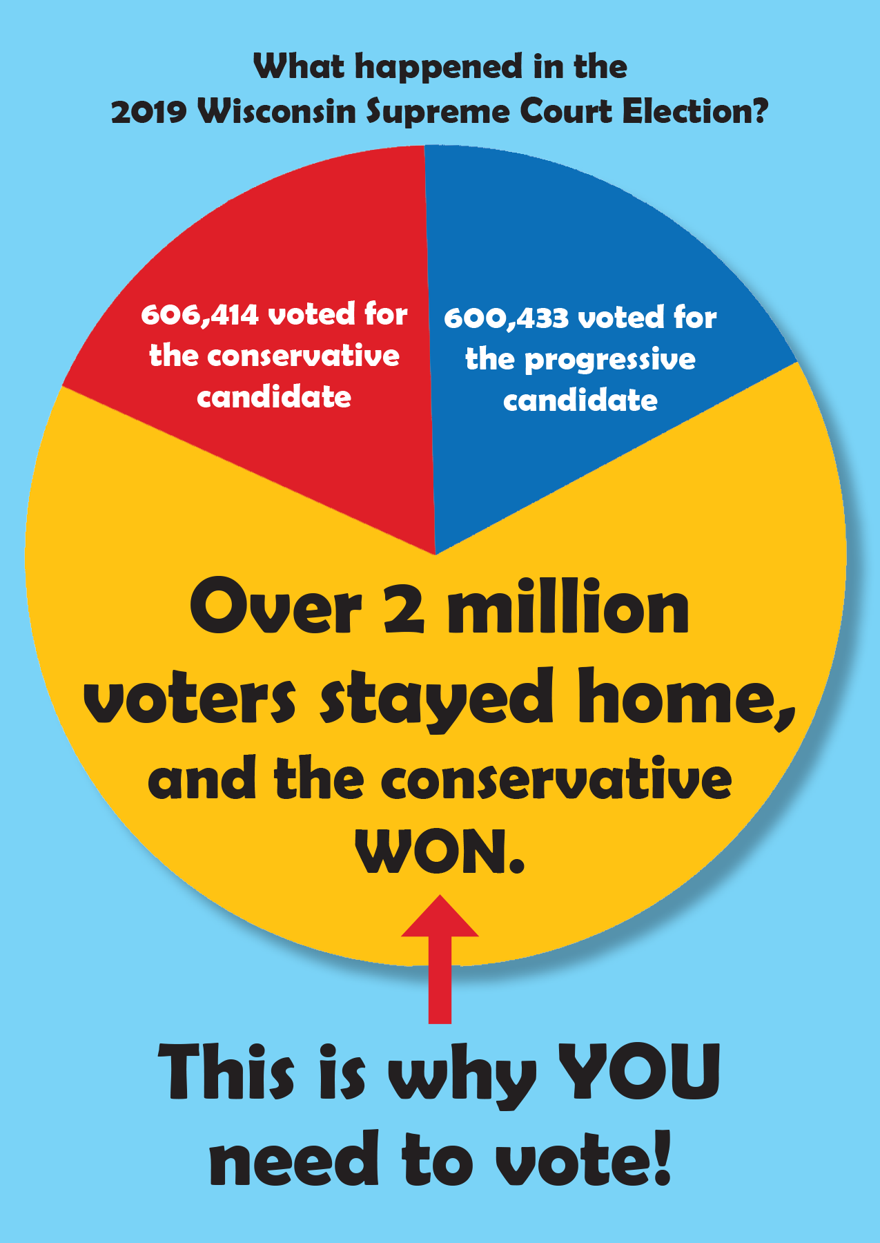 Wisconsin Supreme Court Voter Mobilization Campaign Blue Wave Postcard Movement